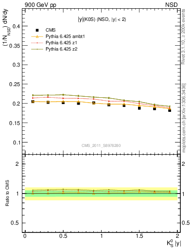 Plot of K0S_eta in 900 GeV pp collisions