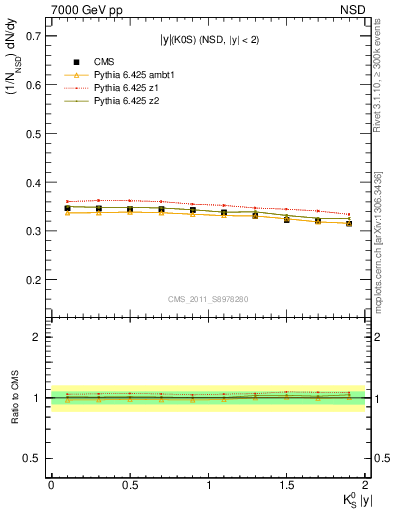 Plot of K0S_eta in 7000 GeV pp collisions