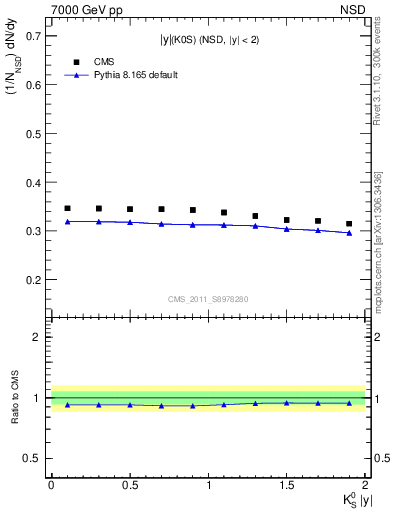 Plot of K0S_eta in 7000 GeV pp collisions