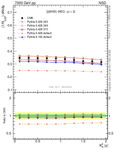 Plot of K0S_eta in 7000 GeV pp collisions