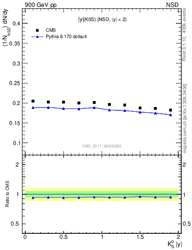 Plot of K0S_eta in 900 GeV pp collisions
