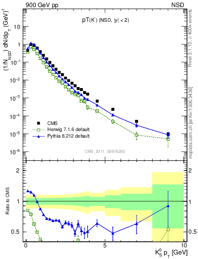Plot of K0S_pt in 900 GeV pp collisions