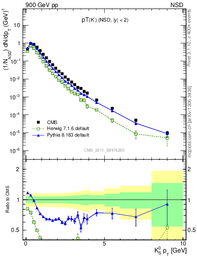 Plot of K0S_pt in 900 GeV pp collisions