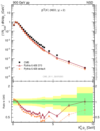 Plot of K0S_pt in 900 GeV pp collisions