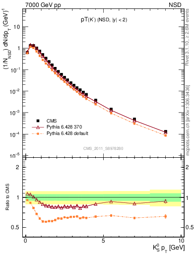 Plot of K0S_pt in 7000 GeV pp collisions
