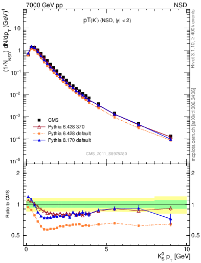 Plot of K0S_pt in 7000 GeV pp collisions