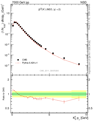 Plot of K0S_pt in 7000 GeV pp collisions