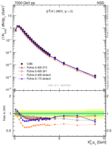 Plot of K0S_pt in 7000 GeV pp collisions