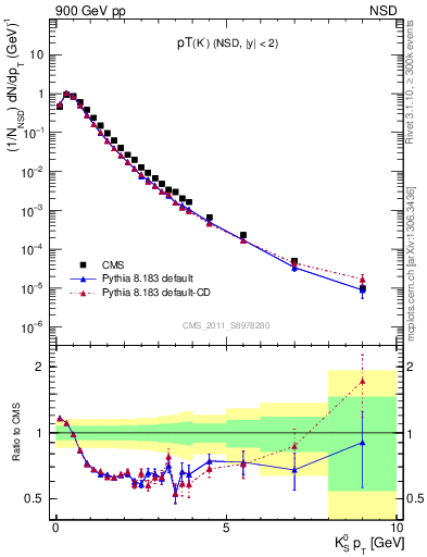Plot of K0S_pt in 900 GeV pp collisions