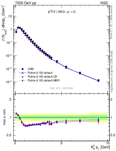 Plot of K0S_pt in 7000 GeV pp collisions