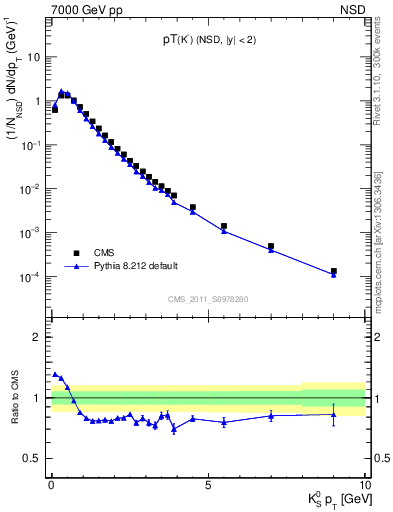 Plot of K0S_pt in 7000 GeV pp collisions