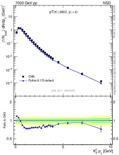 Plot of K0S_pt in 7000 GeV pp collisions