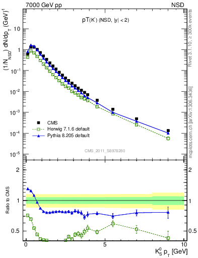 Plot of K0S_pt in 7000 GeV pp collisions