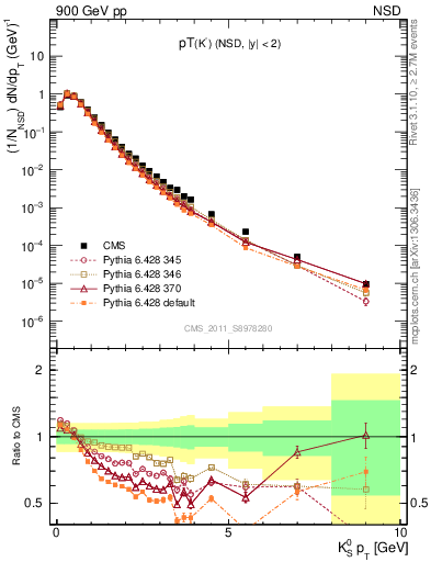 Plot of K0S_pt in 900 GeV pp collisions