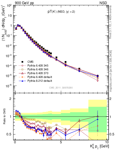 Plot of K0S_pt in 900 GeV pp collisions