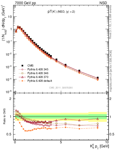 Plot of K0S_pt in 7000 GeV pp collisions