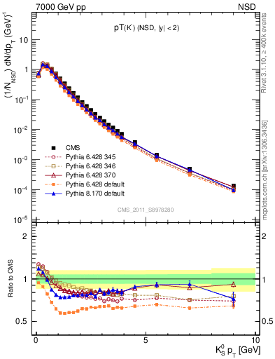 Plot of K0S_pt in 7000 GeV pp collisions