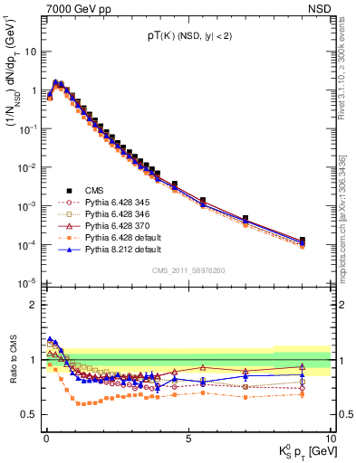 Plot of K0S_pt in 7000 GeV pp collisions