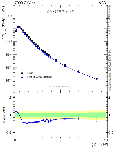Plot of K0S_pt in 7000 GeV pp collisions