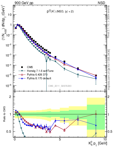 Plot of K0S_pt in 900 GeV pp collisions