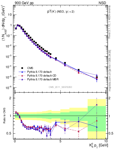 Plot of K0S_pt in 900 GeV pp collisions