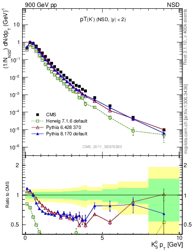 Plot of K0S_pt in 900 GeV pp collisions