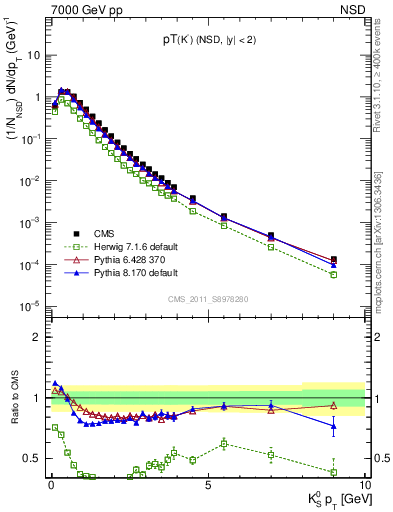 Plot of K0S_pt in 7000 GeV pp collisions