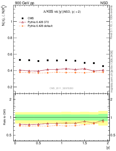 Plot of L2K0S_eta in 900 GeV pp collisions
