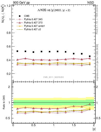 Plot of L2K0S_eta in 900 GeV pp collisions