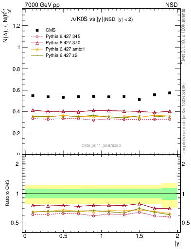 Plot of L2K0S_eta in 7000 GeV pp collisions