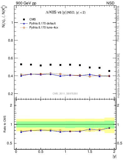Plot of L2K0S_eta in 900 GeV pp collisions