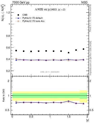 Plot of L2K0S_eta in 7000 GeV pp collisions