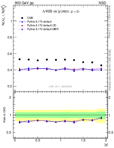 Plot of L2K0S_eta in 900 GeV pp collisions