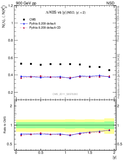 Plot of L2K0S_eta in 900 GeV pp collisions