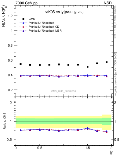 Plot of L2K0S_eta in 7000 GeV pp collisions