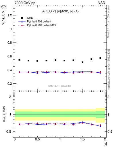 Plot of L2K0S_eta in 7000 GeV pp collisions
