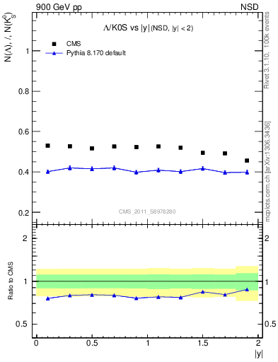 Plot of L2K0S_eta in 900 GeV pp collisions