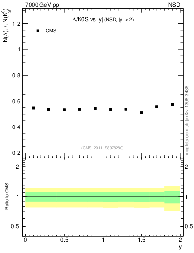 Plot of L2K0S_eta in 7000 GeV pp collisions