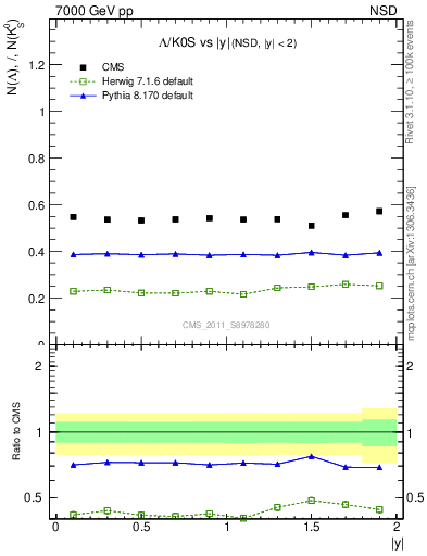 Plot of L2K0S_eta in 7000 GeV pp collisions