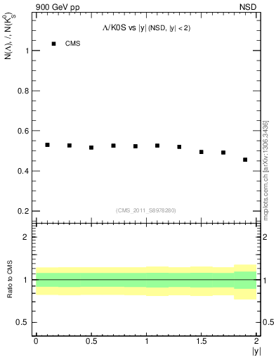 Plot of L2K0S_eta in 900 GeV pp collisions