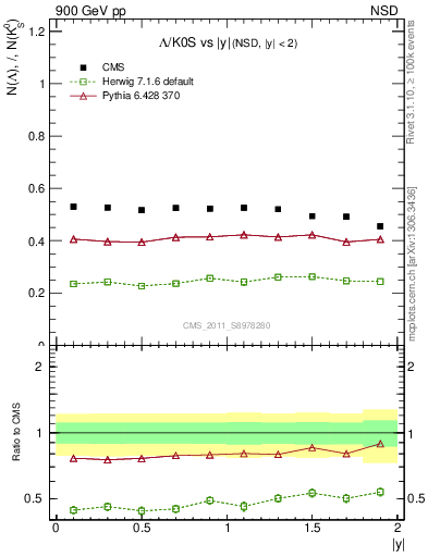 Plot of L2K0S_eta in 900 GeV pp collisions