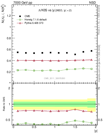 Plot of L2K0S_eta in 7000 GeV pp collisions