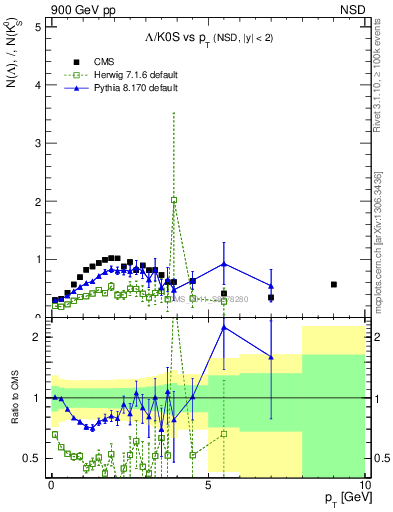 Plot of L2K0S_pt in 900 GeV pp collisions