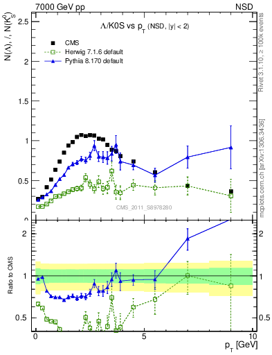 Plot of L2K0S_pt in 7000 GeV pp collisions