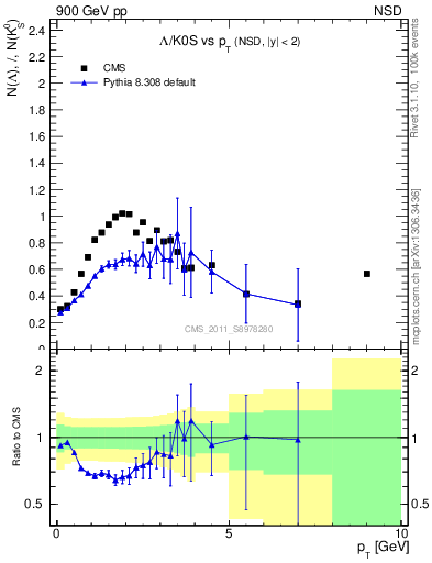 Plot of L2K0S_pt in 900 GeV pp collisions