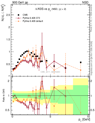 Plot of L2K0S_pt in 900 GeV pp collisions