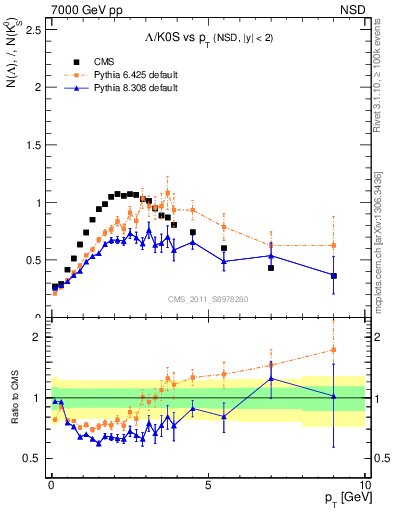 Plot of L2K0S_pt in 7000 GeV pp collisions