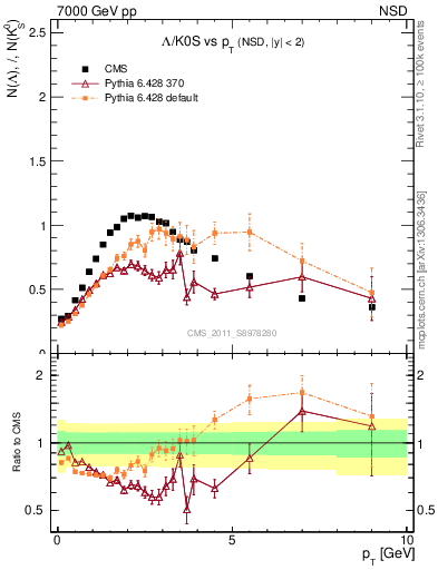 Plot of L2K0S_pt in 7000 GeV pp collisions