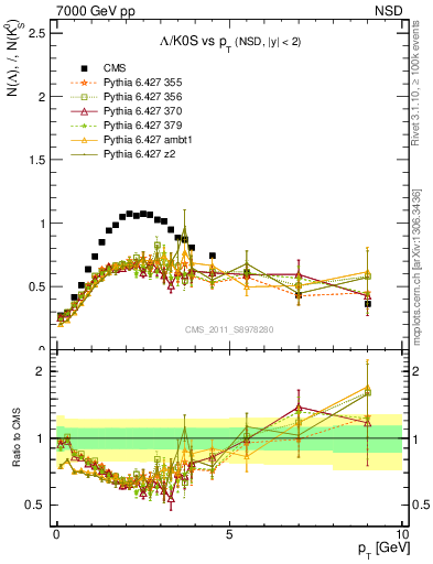 Plot of L2K0S_pt in 7000 GeV pp collisions