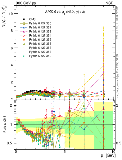 Plot of L2K0S_pt in 900 GeV pp collisions